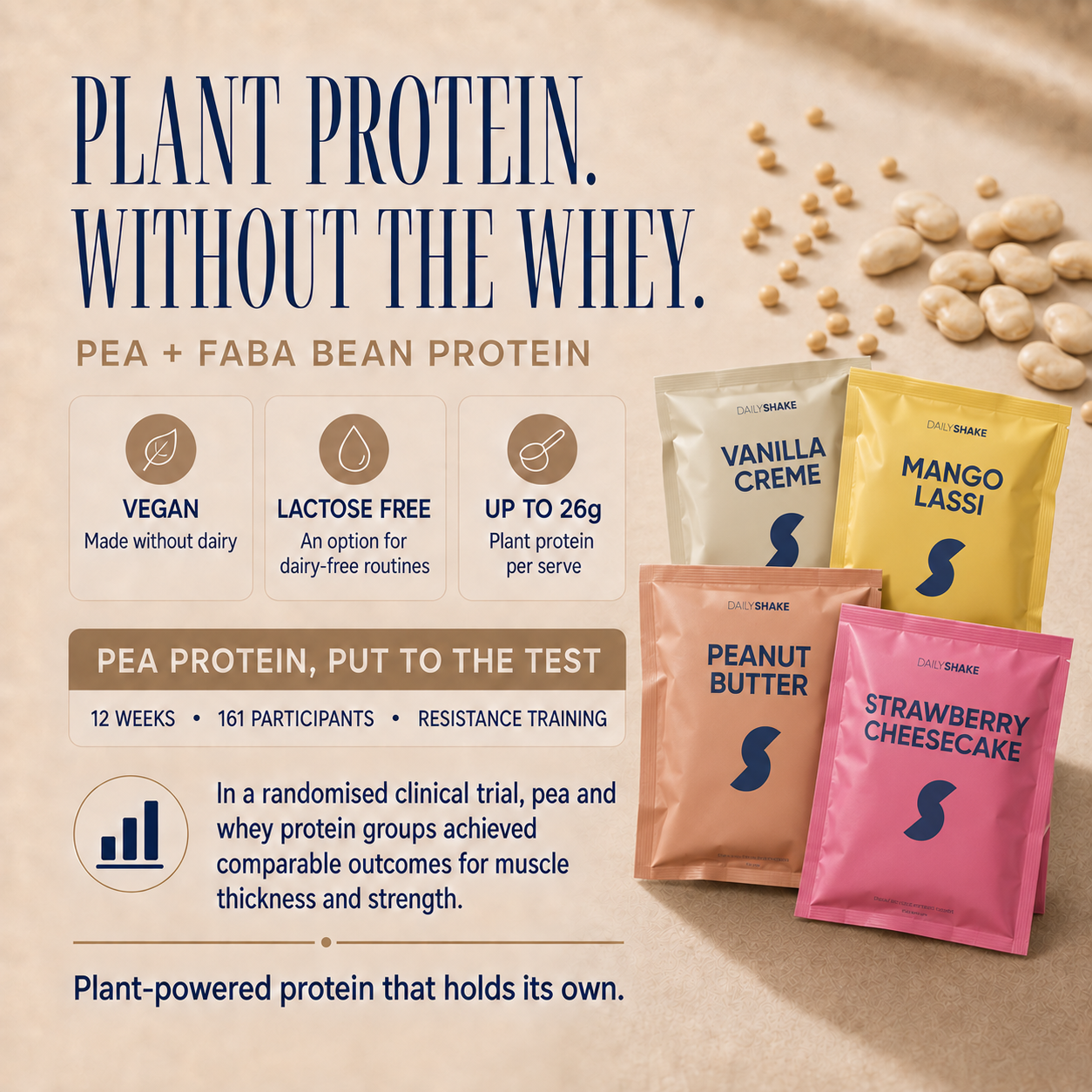 Daily Shake pea and faba bean plant protein compared with whey in a clinical trial